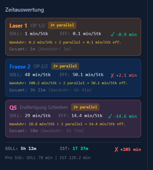 GanttWork Zeitauswertung - SOLL vs IST Analyse mit Parallelberechnung